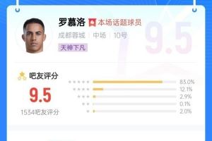 任意球当点球踢！罗慕洛毫无悬念当选泰山vs蓉城最佳球员图片